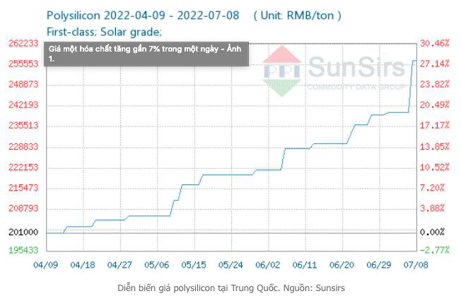 Giá một hóa chất tăng gần 7% trong một ngày - Ảnh 1.
