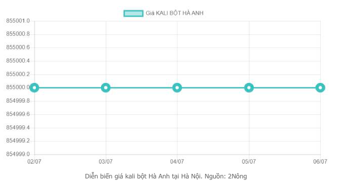 Giá một hóa chất tăng gần 7% trong một ngày - Ảnh 2.